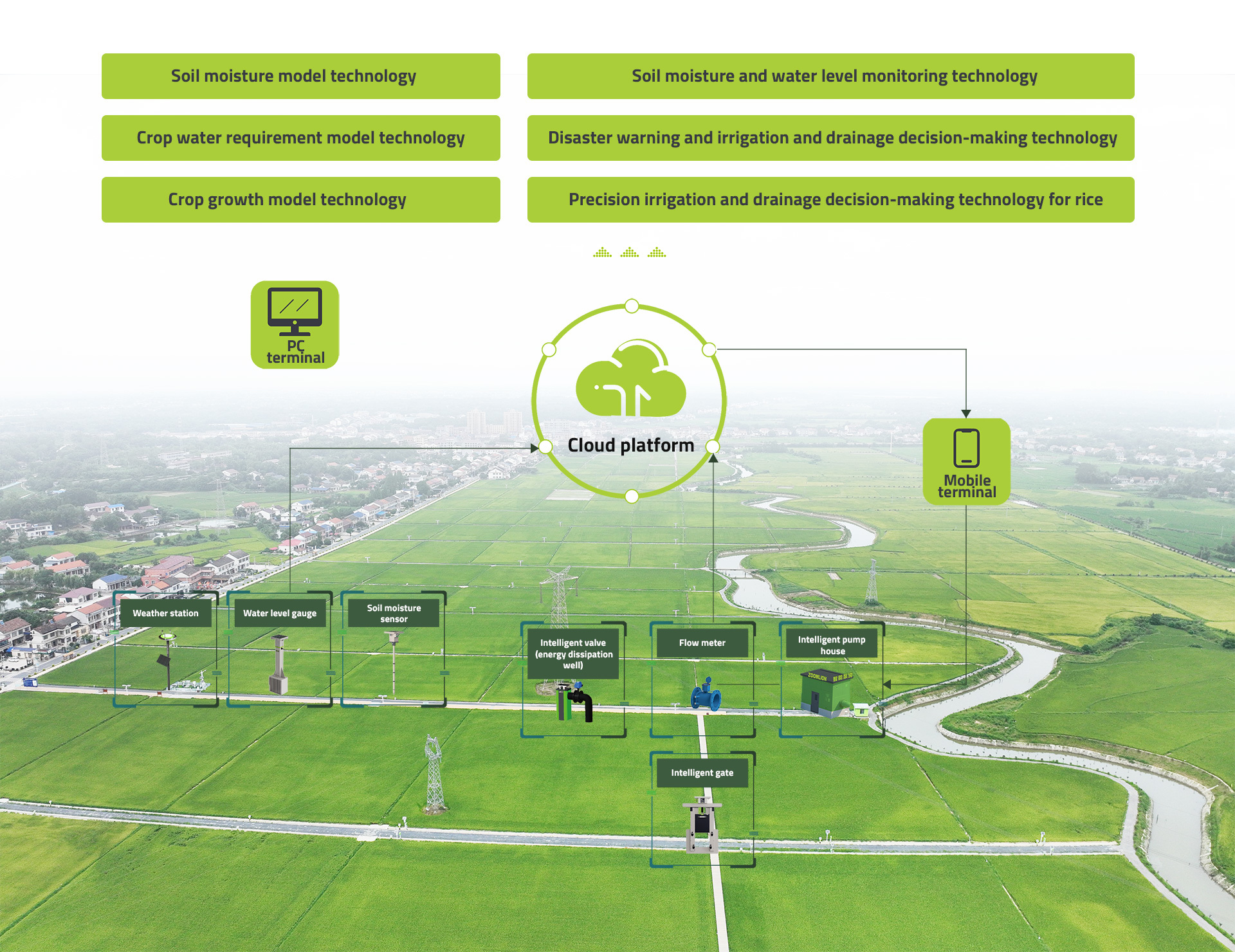 Precision Irrigation